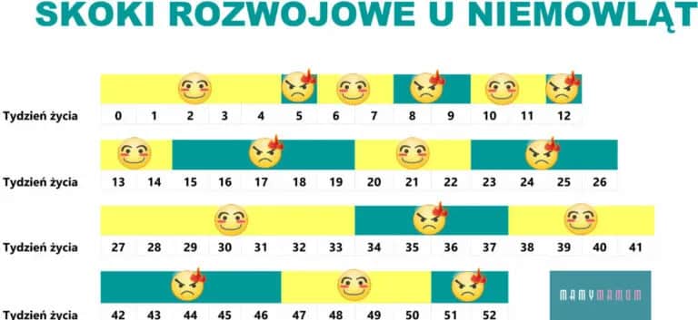 Który skok rozwojowy najgorszy? Przetrwaj 4. i 5. skok!