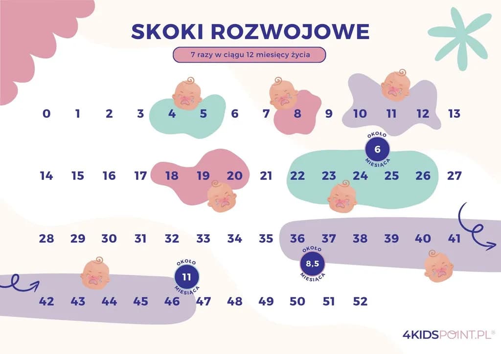 4 skok rozwojowy: ile trwa? Objawy i skuteczne wsparcie