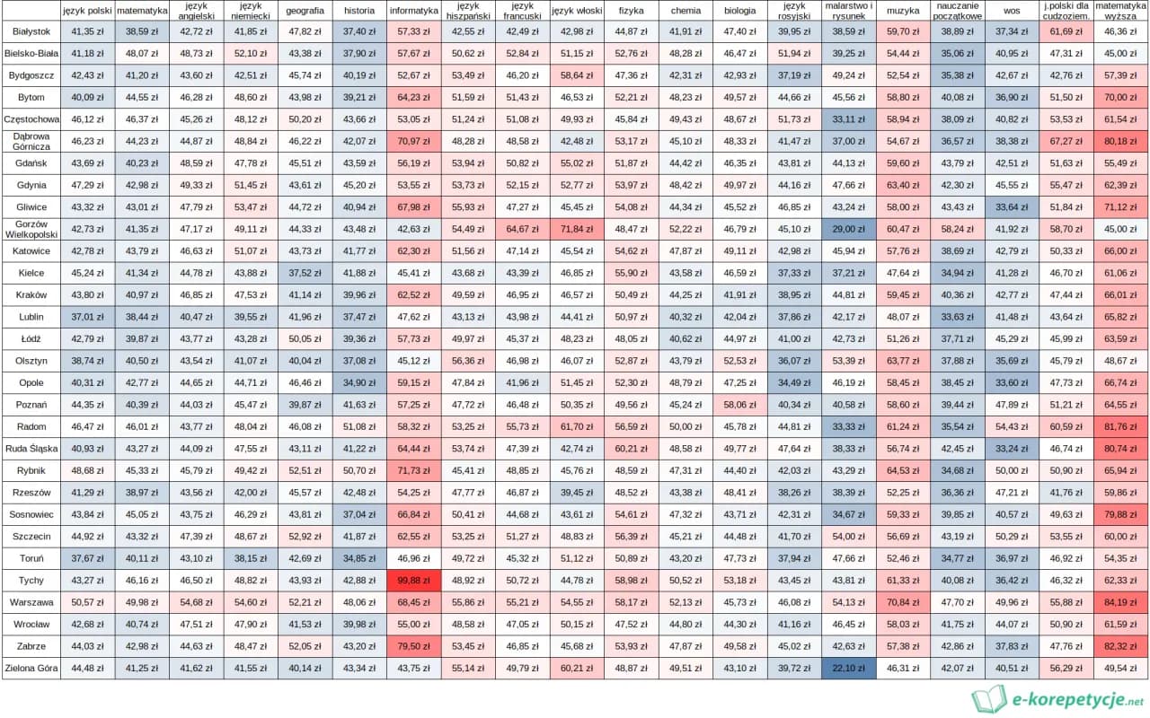 Jak wybrać zajęcia z matematyki? Ceny od 70 zł, online czy stacjonarne
